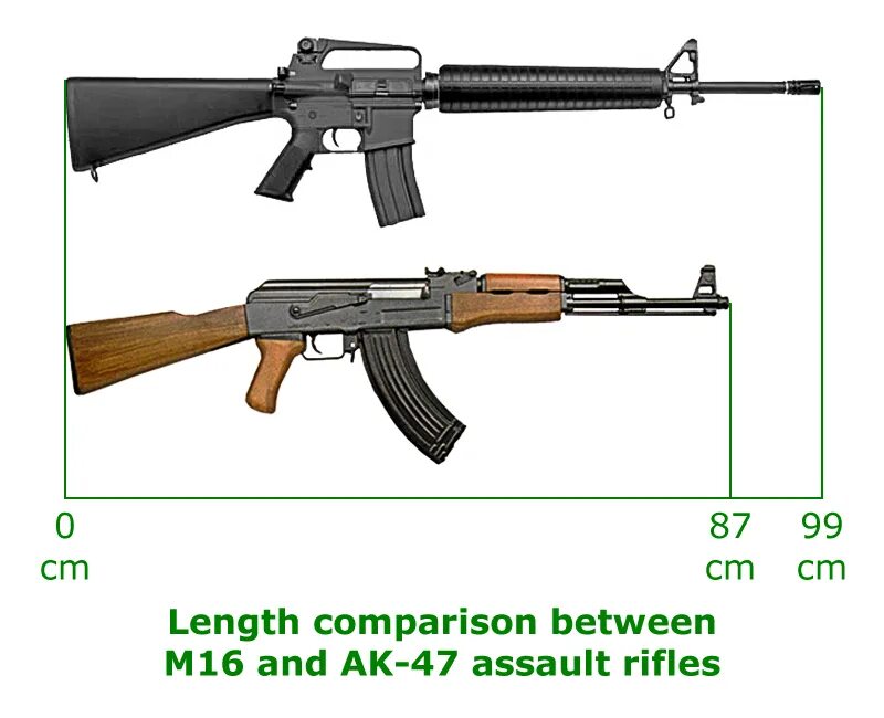 Автомат м4 ТТХ. M16 vs AK-47. М-16 автомат ТТХ. Винтовка м16 и автомат Калашникова.