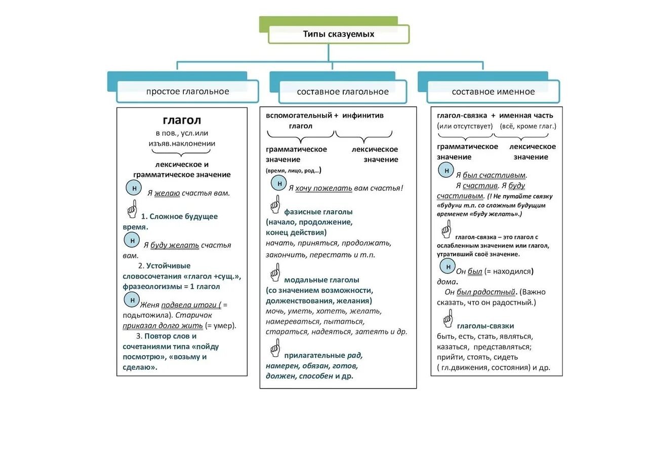 Типы сказуемого таблица с примерами. Типы сказуемых 8 класс таблица. 8 Кл. Сказуемое. Типы сказуемых. Виды сказуемых 8 класс таблица.