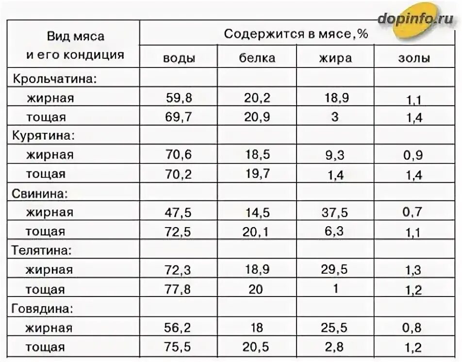 Сколько грамм белка в свинине. Содержание жиров в мясе. Состав мяса таблица. Содержание жира в разных видах мяса. Содержание жира в мясе животных.