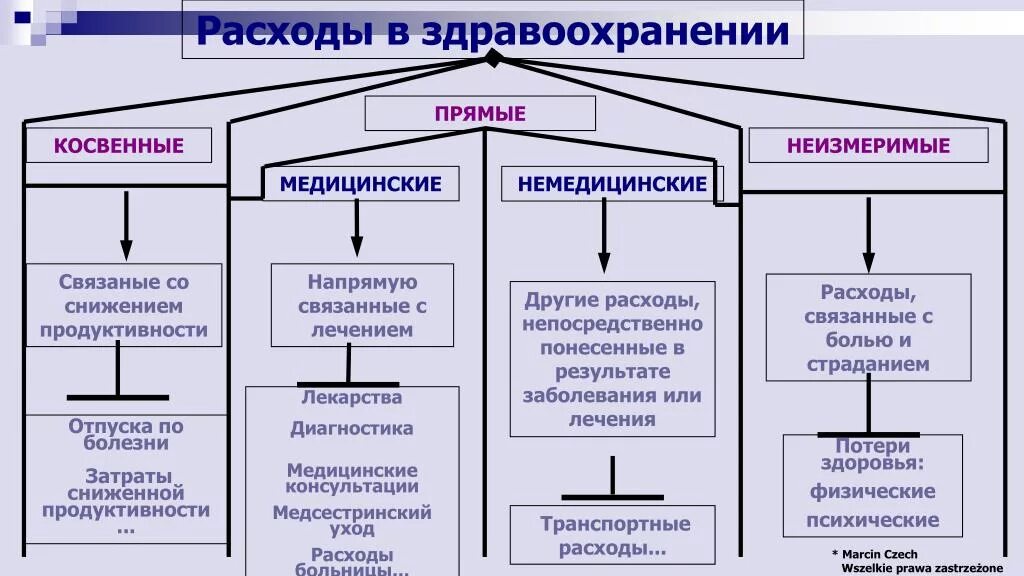 Себестоимость прямые и косвенные расходы. Прямые и косвенные затраты в медицинской организации. Косвенные расходы медицинского учреждения:. Прямые и косвенные расходы. Прямые и косвенные затрта.