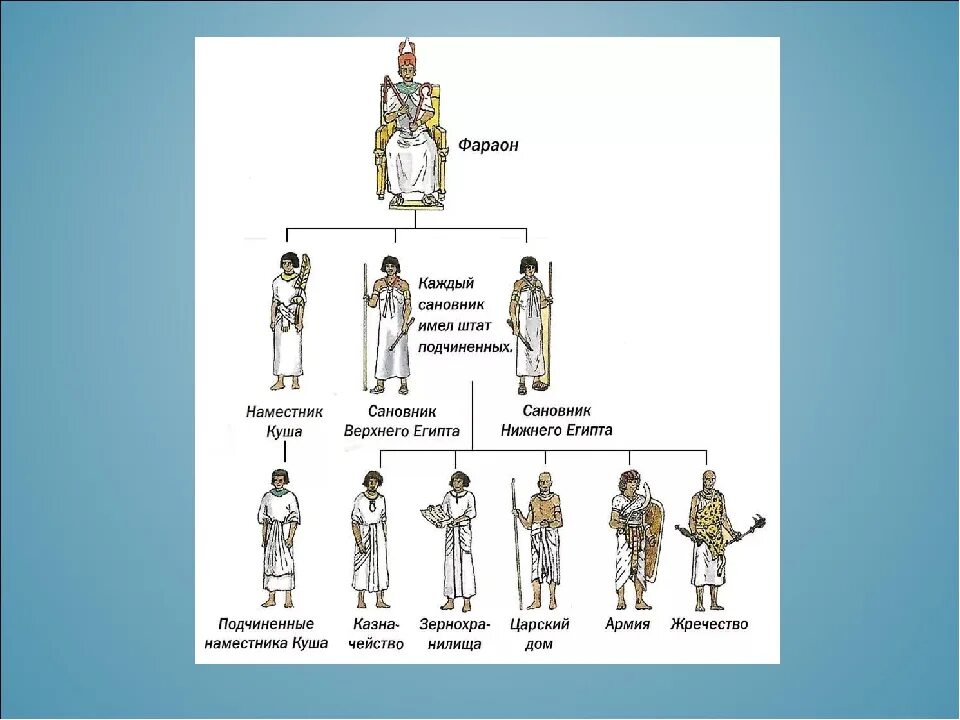 Древний египет иерархия общества. Структура древнего египта. Иерархия в древнем египте 5 класс. Структура древнего египта. Социальная иерархия древнего египта.