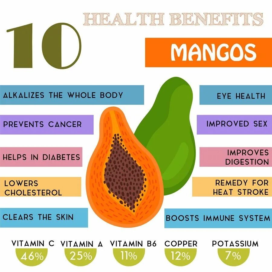 Манго питательные вещества. Что полезного в манго. Манго витамины. Манго инфографика. Полезные витамины манго