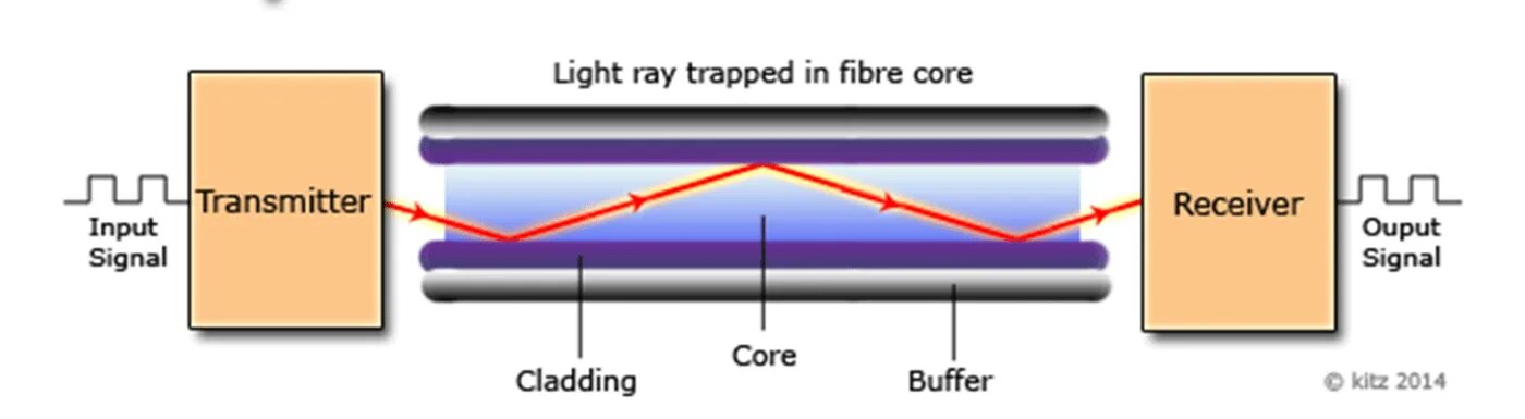 Пропускная способность оптоволокна. Single mode multimode в чем разница. Optical transmission. Fiber optic communication. Fiber optic light source.