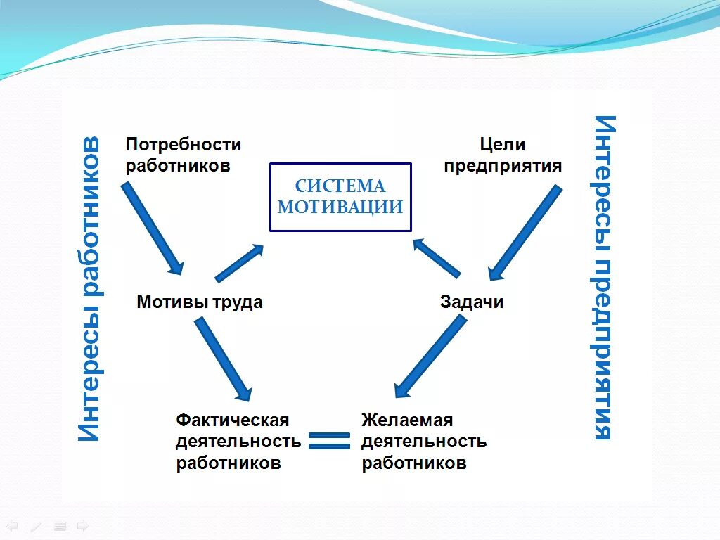 Система мотивации схема. Система мотивации сотрудников на предприятии. Система мотивации и стимулирования персонала. Система мотивации сотрудников схема.