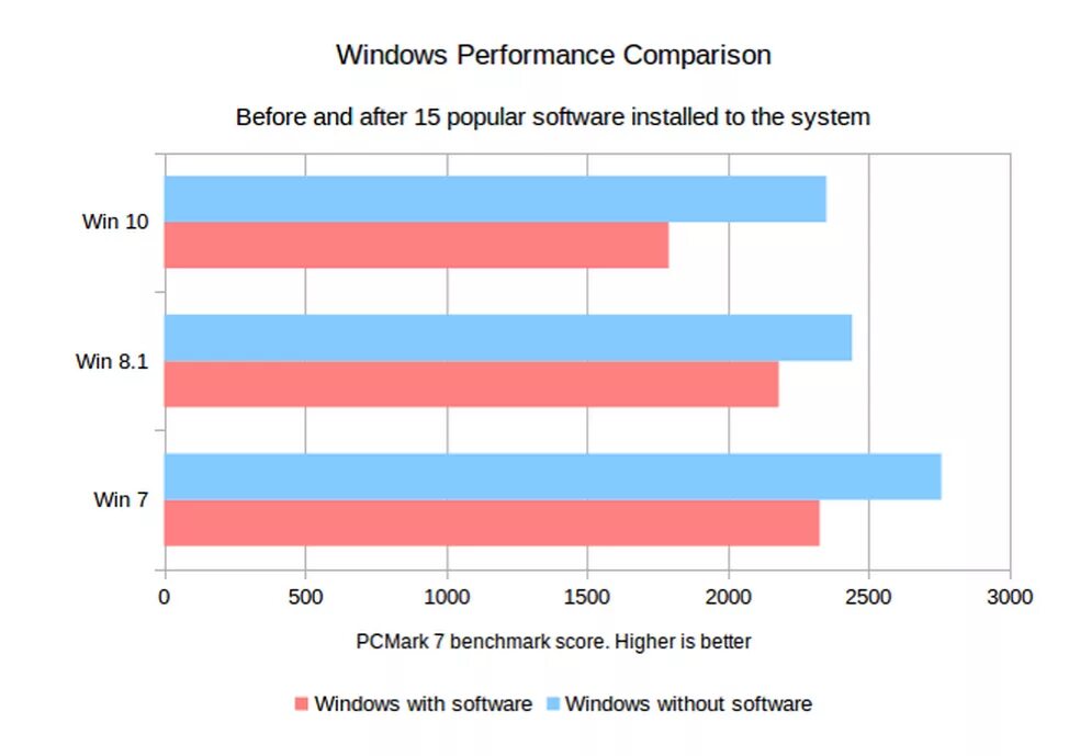 Какая виндовс лучше для игр. Windows 10. windows 7 vs windows 10. сравнительная характеристика виндовс 7 и 10. сравнение windows 7 и windows 10.