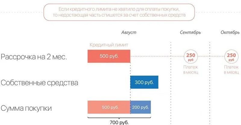 Снятие денег совкомбанк. Карта халва лимит на карте. совкомбанк кредитный лимит. карта рассрочки. рассрочка сроки.