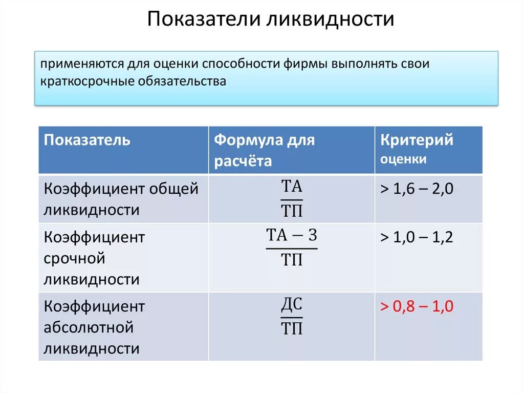 Коэффициенты оценки ликвидности активов. Последовательность расчета коэффициентов ликвидности. Коэффициент общей ликвидности (общий показатель платежеспособности). Показатели ликвидности а1. Оценка состояния активов