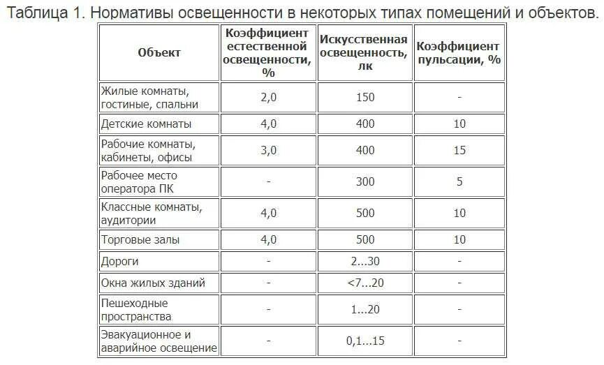 Тип помещения 1 2 3. Коэффициент пульсации света норма. Коэффициент пульсации люминесцентных ламп. Коэффициент пульсации светильника. Коэффициент освещенности помещения норма для светильника.