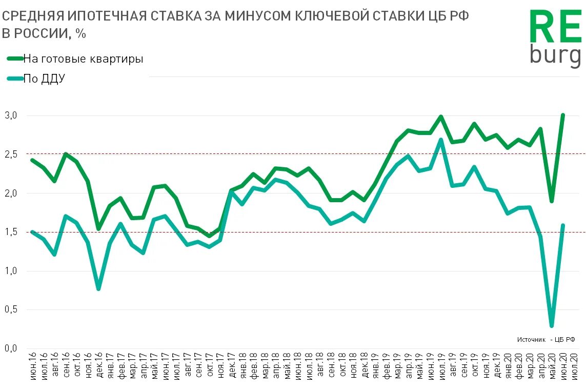 Ставка по ипотеке цб рф на сегодня. Ключевая ставка ЦБ динамика 2020. Динамика ключевой ставки ЦБ РФ 2022. Ключевая ставка динамика ставка Центробанка. Динамика ключевой ставки ЦБ РФ 2021.