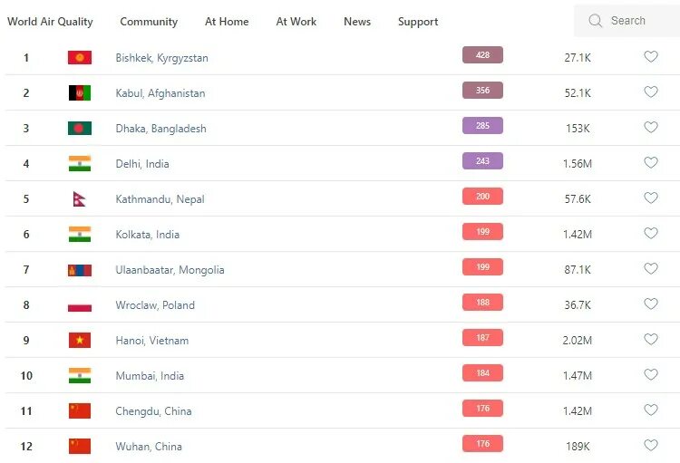 Индекс качества воздуха в Бишкеке. Бишкек какое место занимает по загрязнению воздуха. Статистика качество воздуха в Бишкек. Рейтинг по загрязнению воздуха 2019 Бишкек. Россия 24 рейтинги