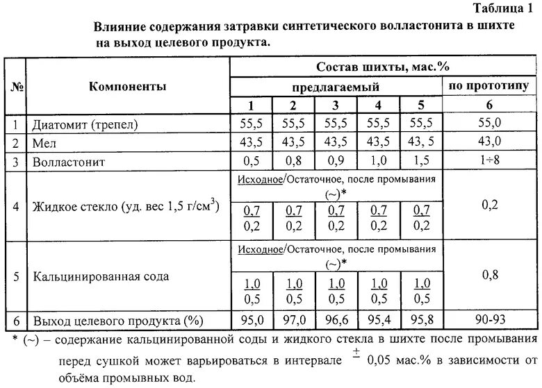 Состав шихты. Плотность шихты. Плотность шихты для стекла. Состав шихты для стекла. Шихта стекло состав.