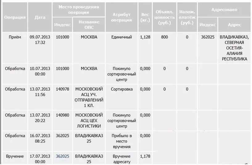 Этапы доставки посылки. Отслеживание почтовых отправлений. Этапы отслеживания посылки почта России. Этапы отправки письма.