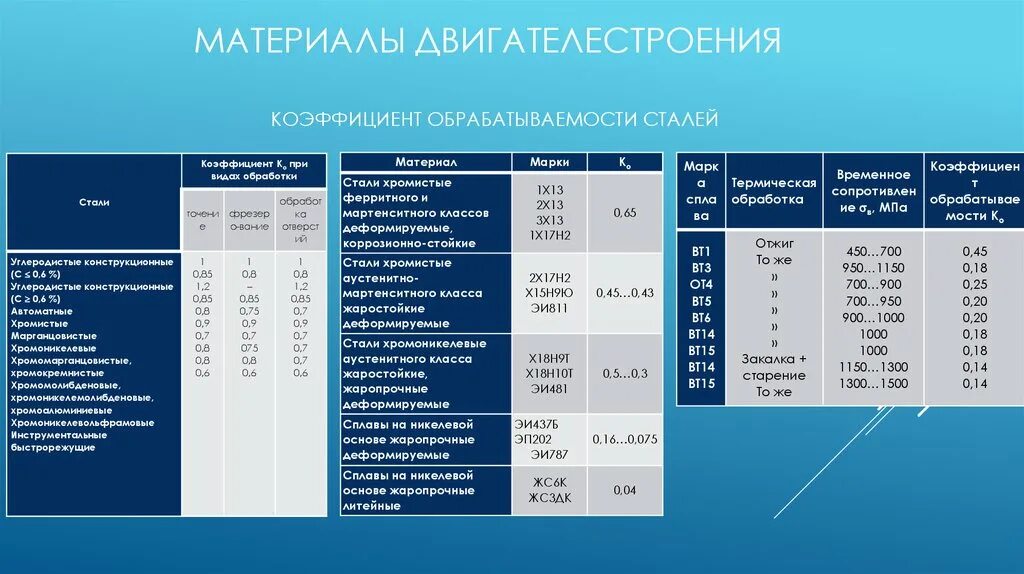 Коэффициент обрабатываемости материала резанием. Показатель обрабатываемости материала. Коэффициент обрабатываемости стали. Коэффициент обрабатываемости сталей. Коэффициент стали 3