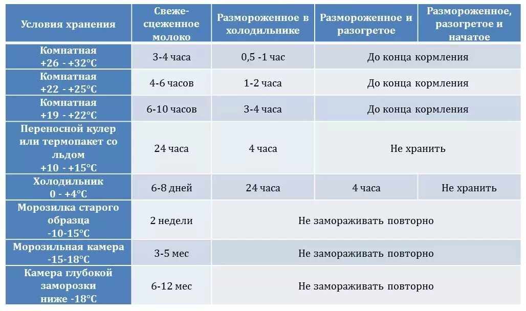 Срок хранения грудного молока при комнатной температуре. Нормы хранения грудного молока. Сколько и как хранить сцеженное грудное молоко в бутылочке. Сроки хранения грудного молока в холодильнике в бутылочке.