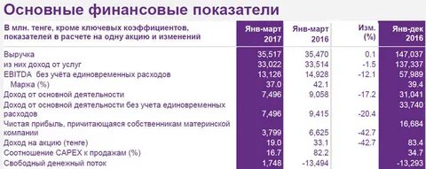 Кселл тарифы