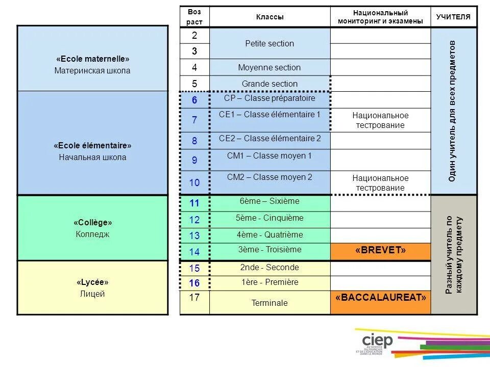 Система образования во Франции схема. Система образования во Франции таблица. Структура образования во Франции. Школьная система во Франции таблица. Сборники система образования