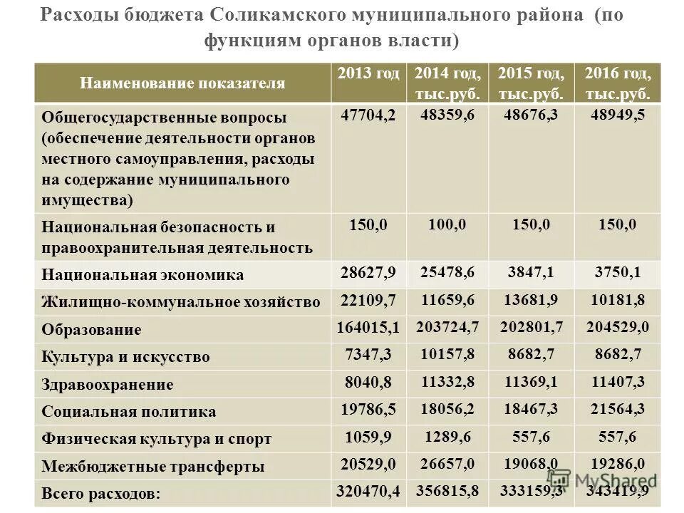 общегосударственные расходы в бюджете