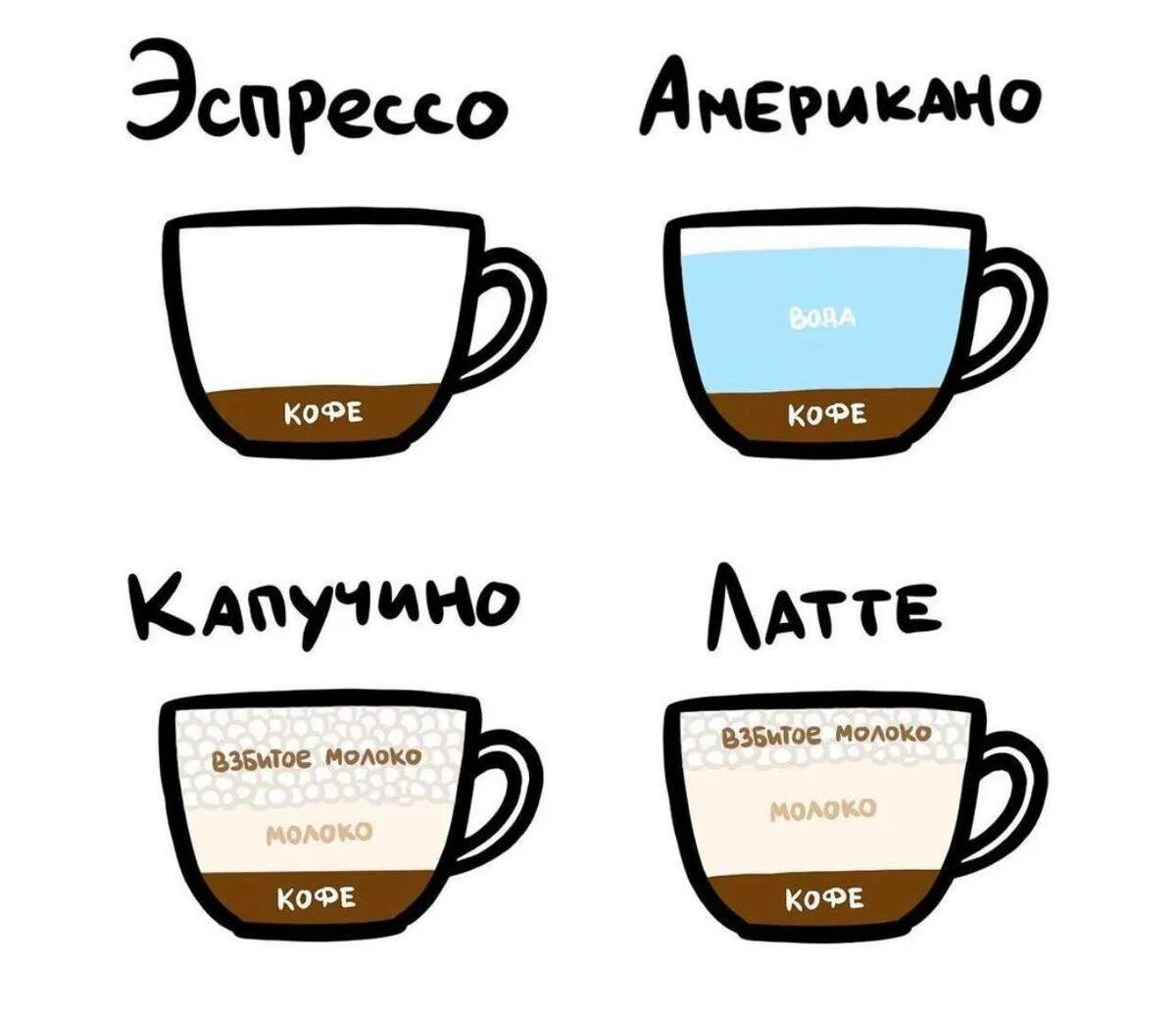 Латте капучино американо отличия. Кофе эспрессо и американо разница. Отличия кофе латте капучино американо. Кофе эспрессо американо капучино латте разница.