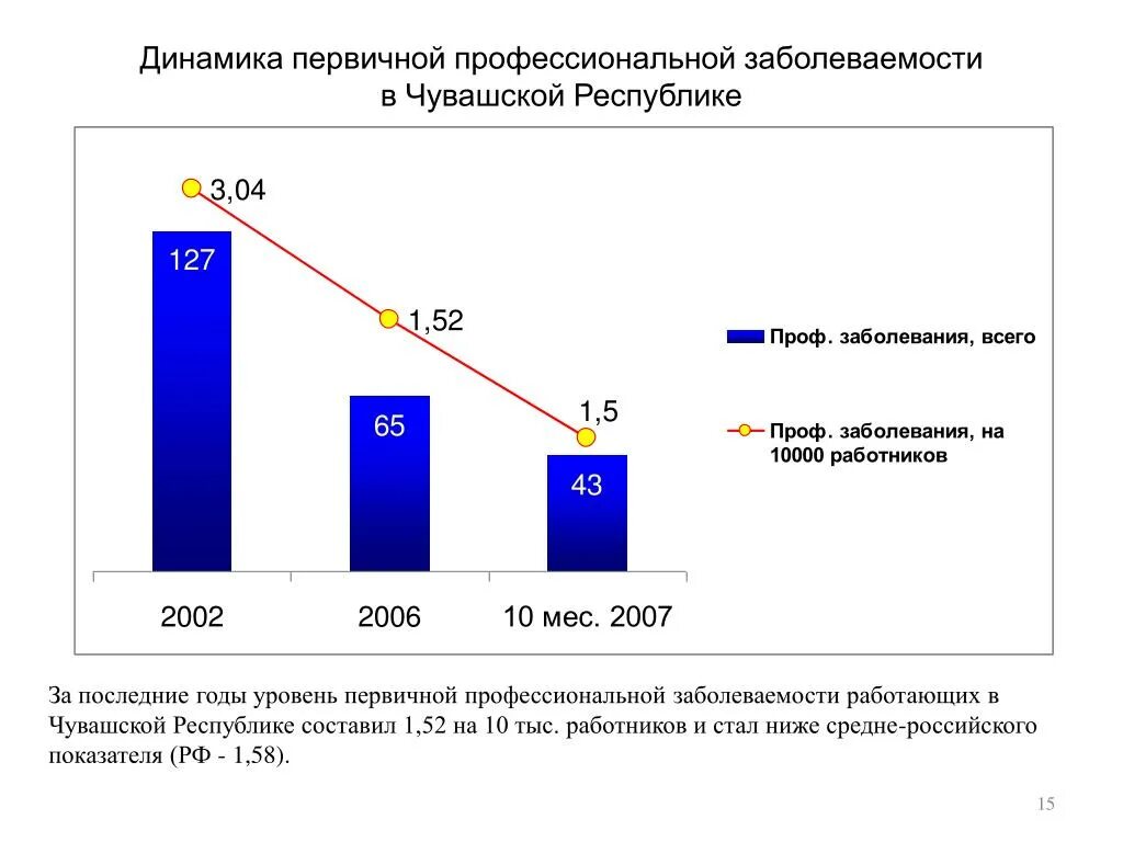 Работающее заболеваемость. Уровень первичной заболеваемости. динамика профессиональной заболеваемости. показатели профессиональной заболеваемости. заболеваемость в чувашской республике.