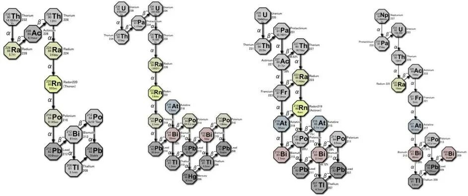 Ряды распада. Схема распада урана 235. Радиоактивный ряд урана 238. Цепочка распада урана 238. Цепочка распада урана 235.