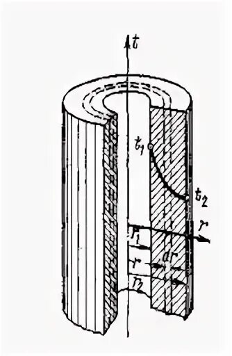 Кольцевой слой. Цилиндрическая стенка. Коническая стенка. Температурное поле в цилиндрической стенке. Однослойная цилиндрическая стенка рисунок гидравлика.