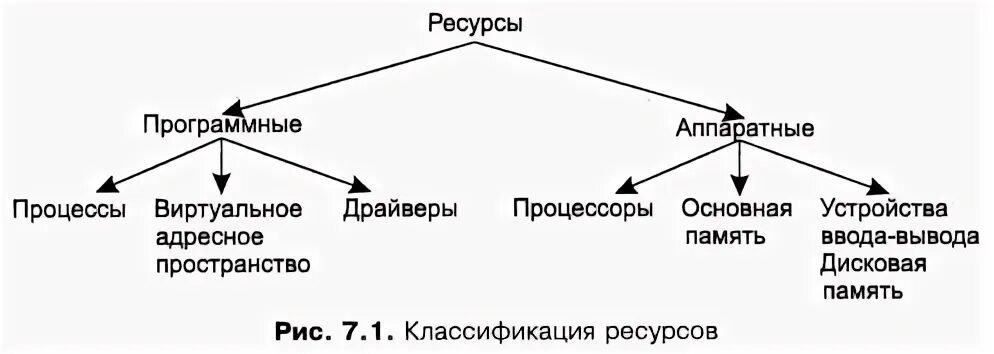 Ресурсы бизнеса. Программные ресурсы процесса. Проблема тупиков в ос. Организация сертификация программных продуктов презентация. Программные ресурсы процесса.