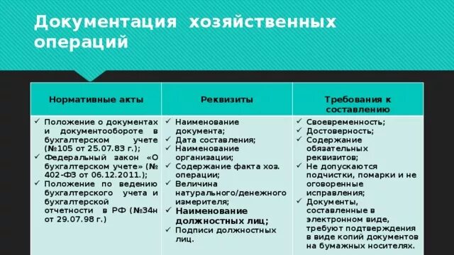 Документы хозяйственных операций в бухгалтерском учете