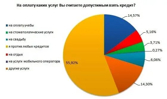 Брать кредит. На что берут потребительский кредит. Кто берёт потребительский кредит статистика. Статистика почему люди берут кредиты.