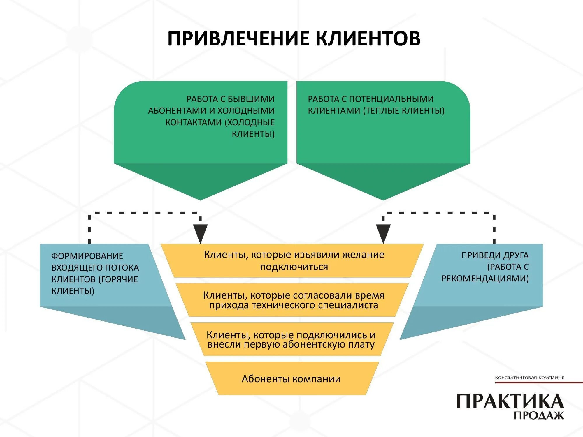 Привлечение определение. Способы удержания клиентов. Мероприятия по удержанию клиентов. Методы удержания клиентов. Стратегия работы с клиентами.