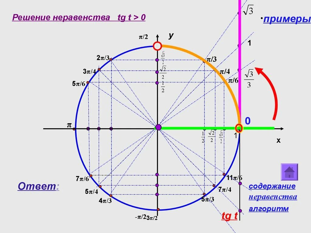1 корень из 3 на окружности. Тригонометрический круг тангенс. Тригонометрическая окружность TG. Тригонометрические неравенства. Решение тригонометрических неравенств.