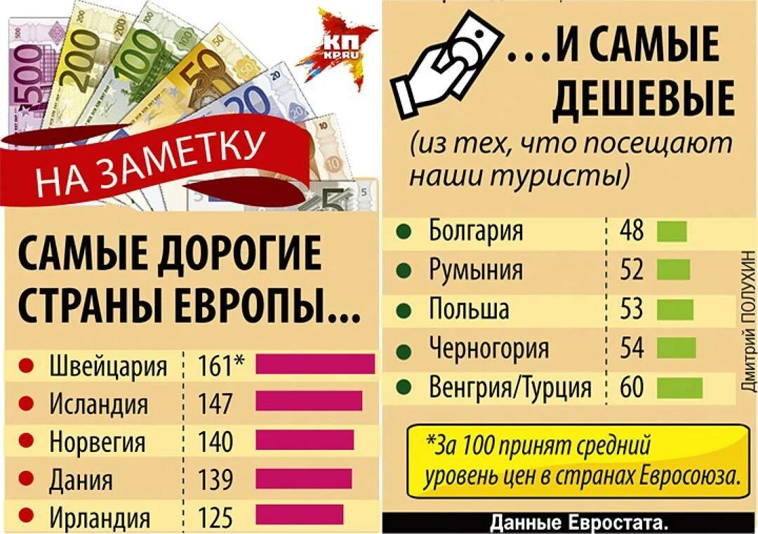 Самая дешевая информация. Самая дешевая европейская Страна. Самые дорогие страны Европы. Самые дешевые государства. Самые дешевые страны Европы.