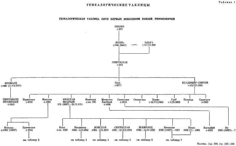 Генеалогические таблицы по истории европейских государств. Полоцкие князья. Шафров генеалогические таблицы по истории европейских государств. Родословная таблица. Составьте генеалогическую таблицу первых романов