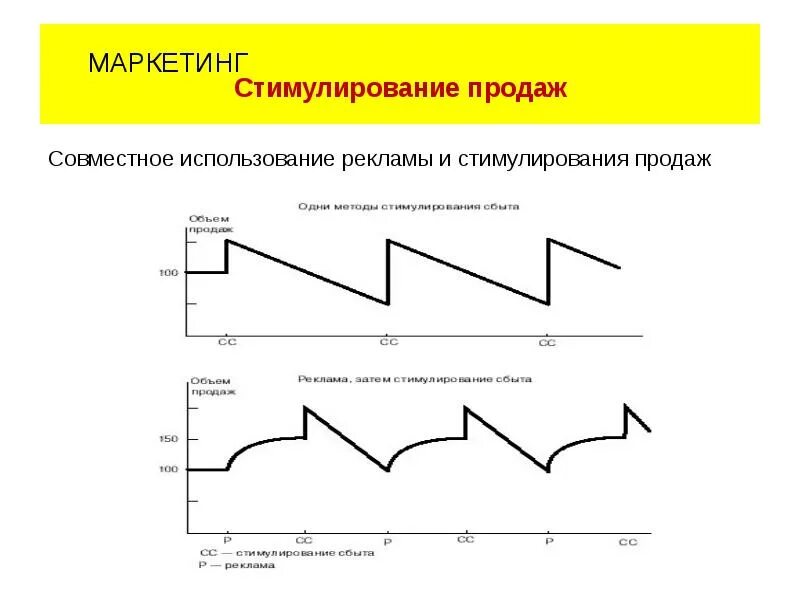 Стимулирование в маркетинге. Стимулирование сбыта график. Стимулирующий маркетинг. Стимулирование продаж в маркетинге.