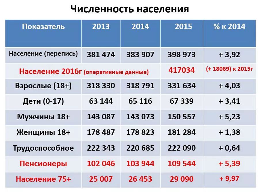 Насколько взросл. Севастополь численность населения. Севастополь численность населения по годам. Население Севастополя на 2021 численность. Севастополь численность населения 2020.
