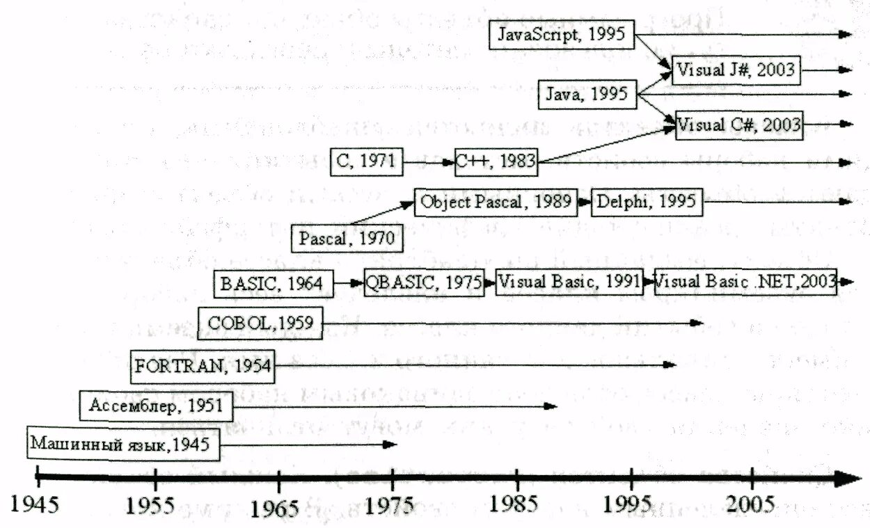 Эволюция языков программирования таблица. История развития языков программирования кратко. Хронология языков программирования таблица. Первые машинные языки (языки программирования).