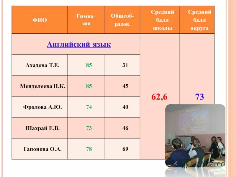 Средние баллы в школе по английскому. Средний бал в школу милиции. Требования среднего бала в школе. Экран балл в школе. Таблица среднего балла в школе