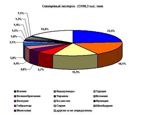 Экспорт дизельного топлива