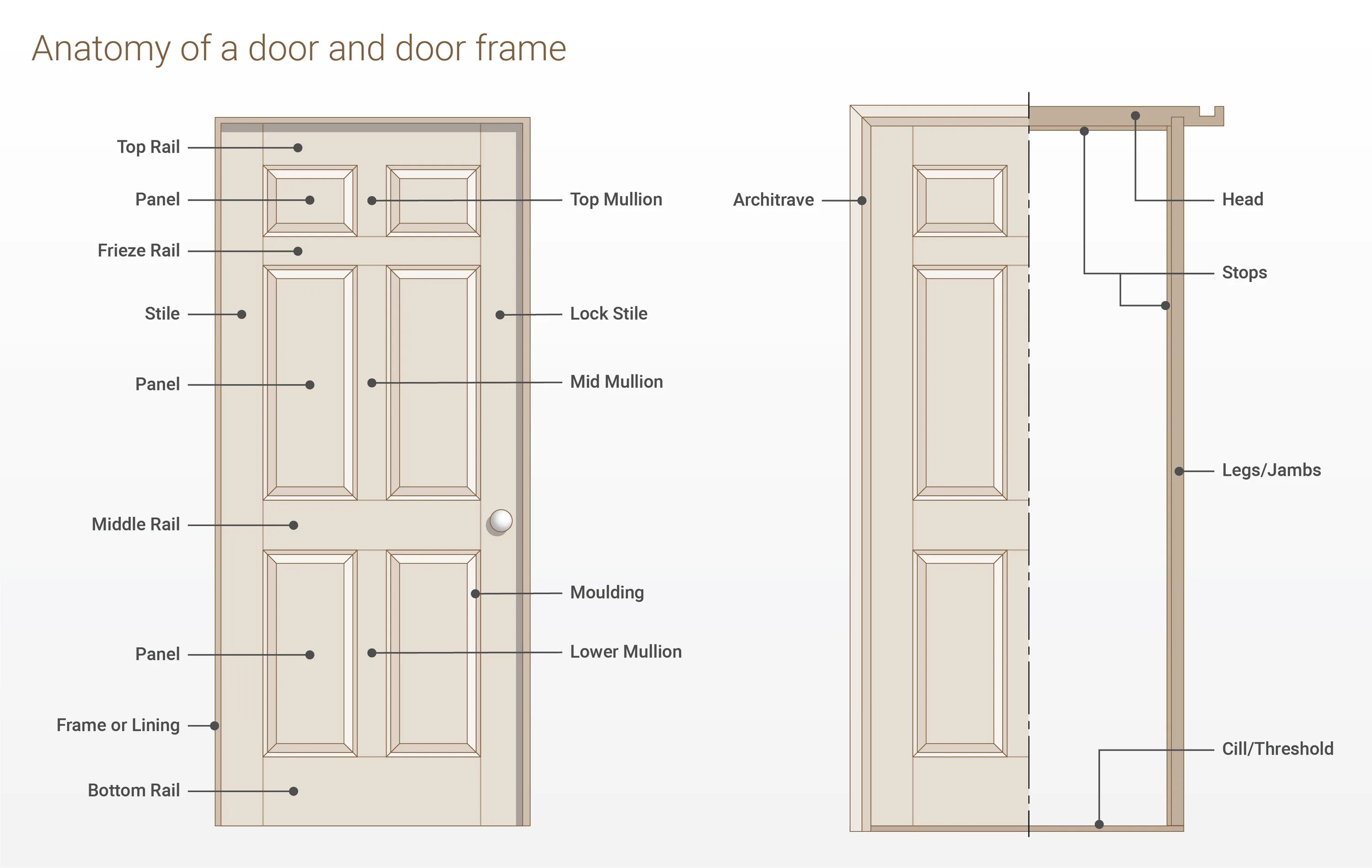 Door Parts. Doors диаграмма. Door - frame/Mullion. Названия элементов двойных дверей.