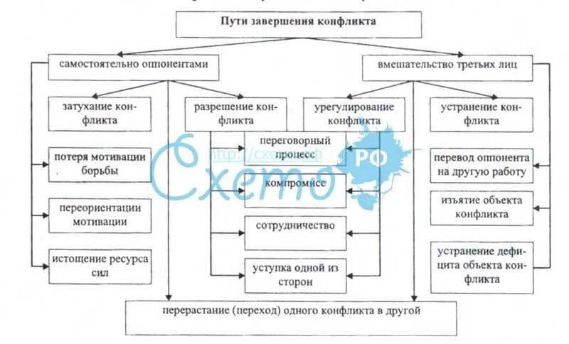 Способы разрешения социальных конфликтов таблица. Типы политических конфликтов схема. схема решения конфликта. способы решения конфликтов схема. пути решения конфликта схема.