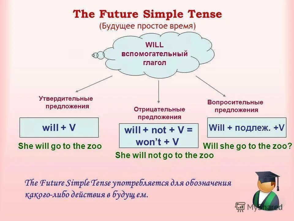 Составить текст используя глаголы. Правило образования времени Future simple. Форма образования Future simple. Как образуется Future simple. Правило Фьюче Симпл по английскому.