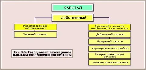 Учет и анализ собственного капитала