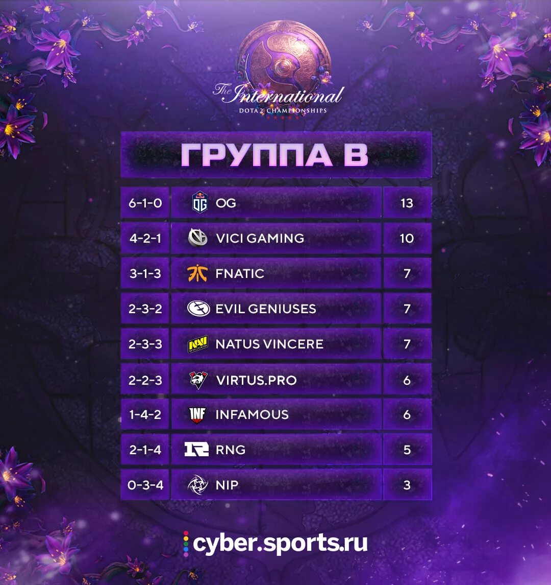 Расписание the international. Сетка Интернешнл 2019. Navi the International 2019. Плей офф Интернешнл 2019. Групповой этап Интернешнл 2019.