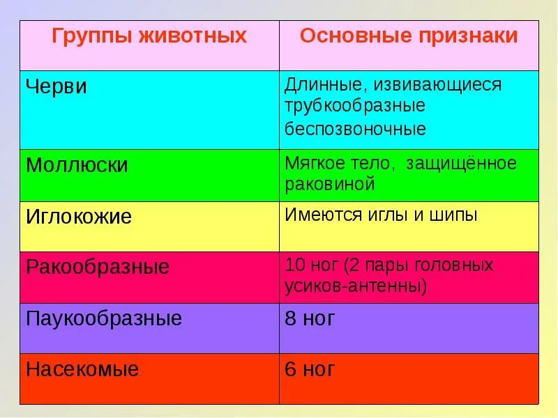 Таблица групп животных 3 класс. Группы животных. Группы живого. Существенные признаки групп животных. Звери признаки группы.