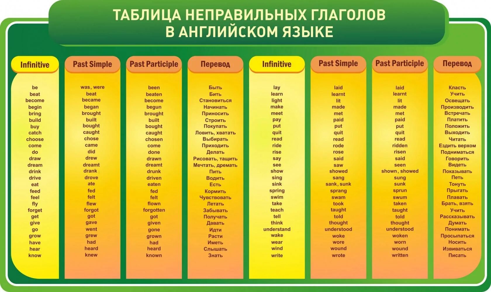 Как будет не правильно на английском. Как будет не правильно на английском