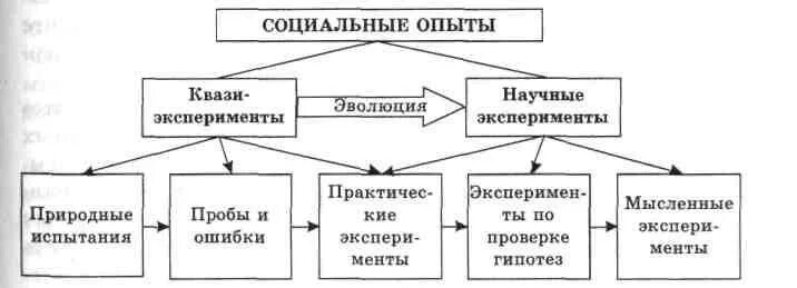 Социальный эксперимент. Квазиэксперимент в психологии. Схема квазиэкспериментального плана. Функции социального эксперимента. Виды социального эксперимента