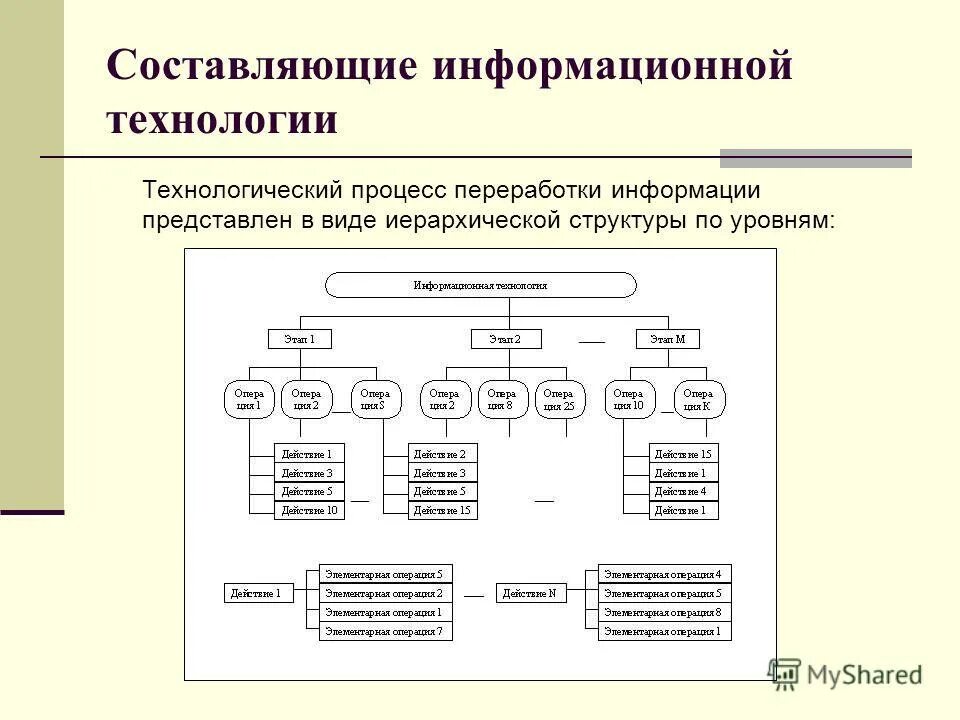 Основные составляющие информационной технологии. Технологический процесс. Классификация видов информационных технологий. Составляющие технологического процесса. Структурным элементом классификации является