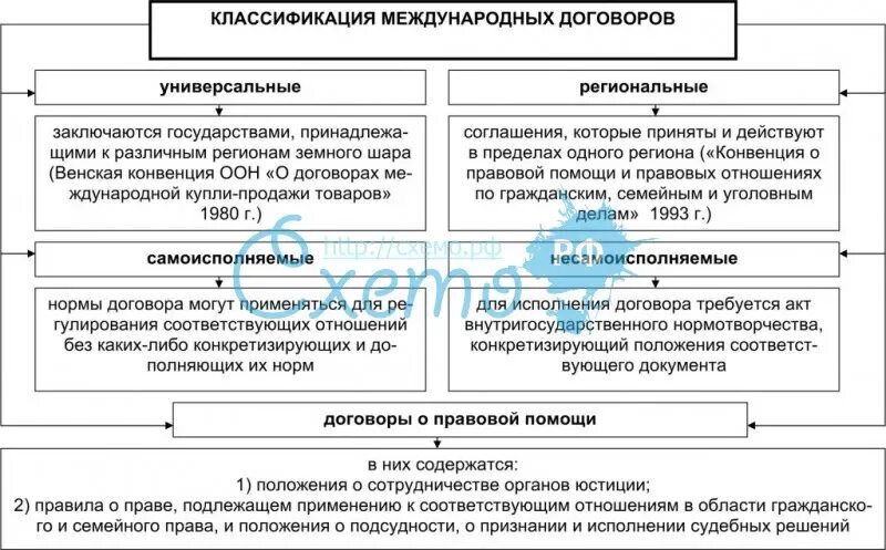 Классификация международных договоров. Классификация международных соглашений. Виды договоров в международном праве. Классификация международных договоров схема. Формы договоров в международном праве