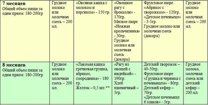 Сколько кормить в 8 месяцев. Меню 7 месячного ребенка на грудном вскармливании с прикормом. Питание ребёнка в 8 месяцев на искусственном вскармливании таблица. Режим питания ребенка 8 месяцев на грудном вскармливании с прикормом. Таблица кормления ребенка в 7 месяцев.