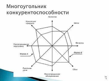Многоугольник конкурентоспособности пример