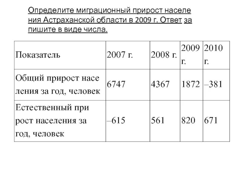 Определите миграционный прирост населения Астраханской области в 2009. Задачи на миграционный прирост. Определите миграционный прирост. Естественный и миграционный прирост населения. Миграционный прирост в 2017 году